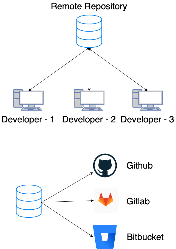 Git Architecture