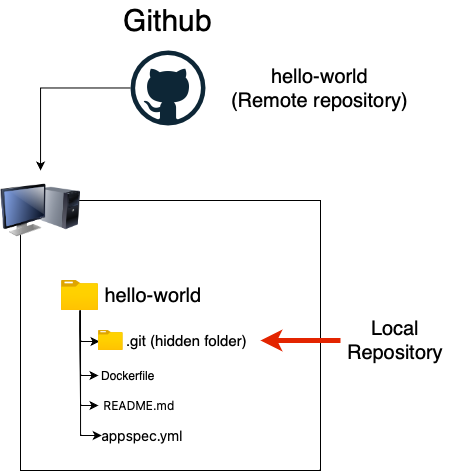 Git